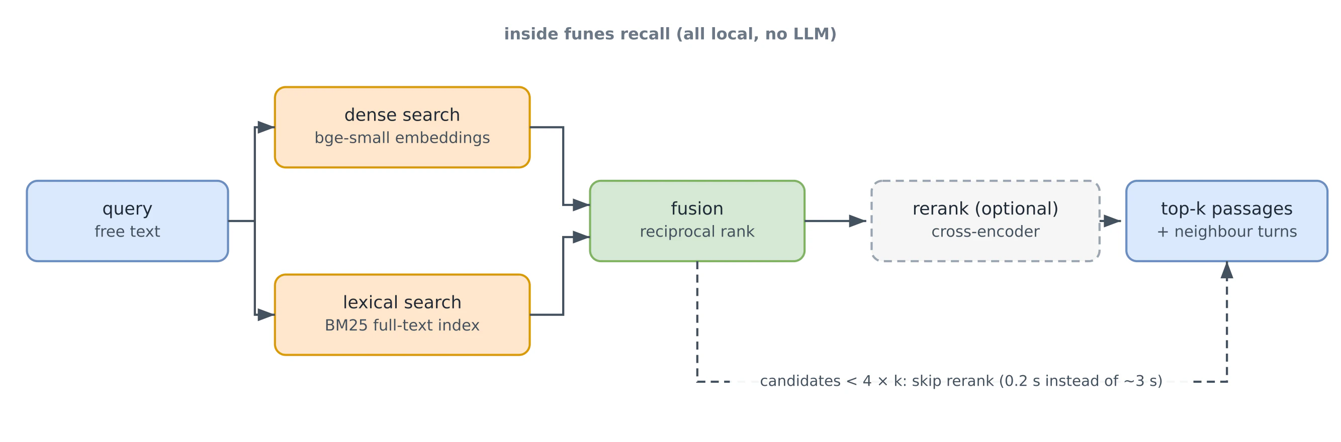 funes の想起処理の内部
