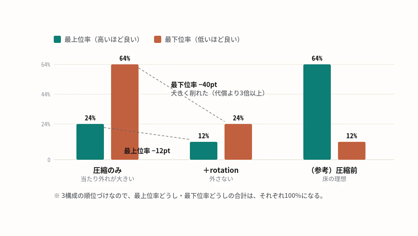 最上位率と最下位率を3構成で比較した棒グラフ。圧縮のみは最上位率24%・最下位率64%、+rotationは最上位率12%・最下位率24%、参考の圧縮前は最上位率64%・最下位率12%。rotationを入れると最下位率は40ポイント下がり、最上位率の低下は12ポイントにとどまる。