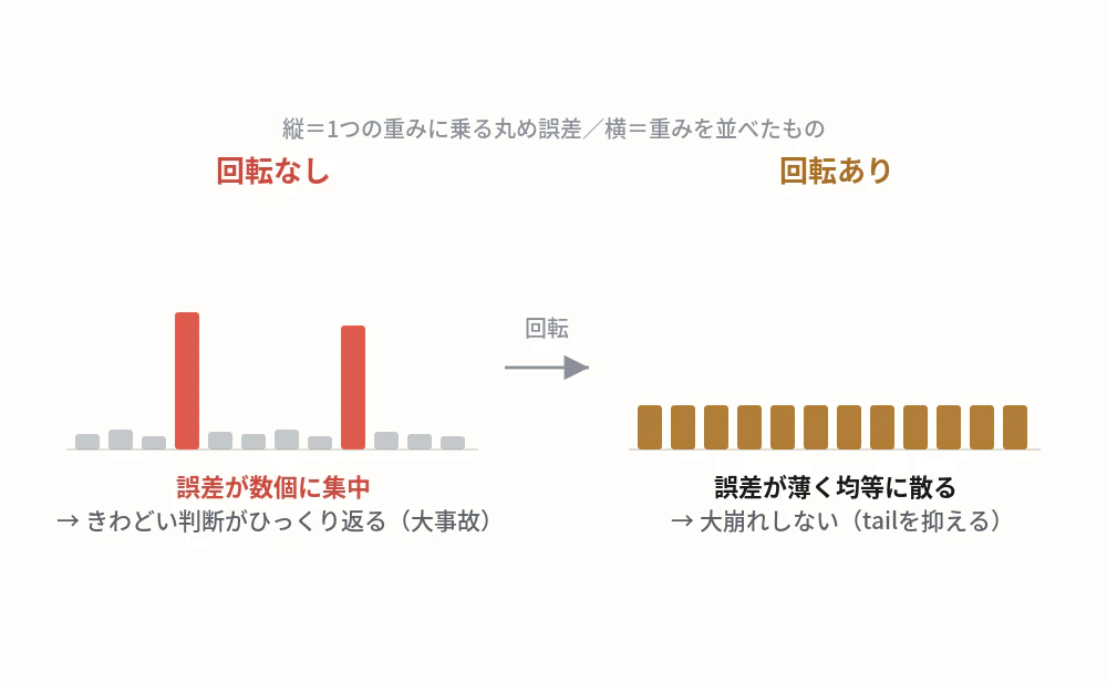 回転なしでは丸め誤差が数個の重みに集中し(赤い突出)、きわどい判断がひっくり返る。回転ありでは誤差が全ての重みに薄く均等に散り、大崩れしない。