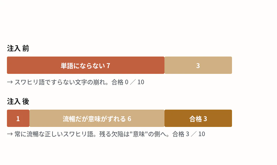 スワヒリ語の失敗分布: 基礎注入の前後で、単語にならない文字列(赤)が激減し、流暢だが意味がずれる(黄)へシフト