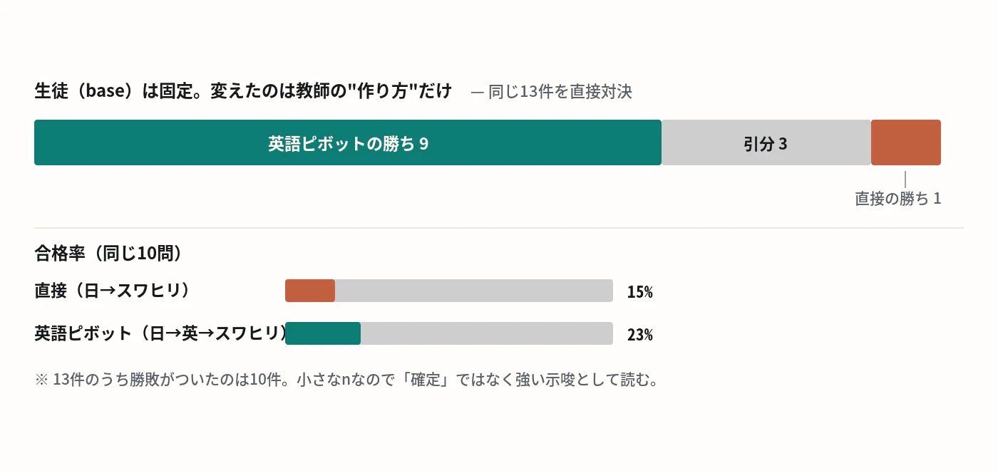 教師の作り方だけを変えた対照実験の結果。生徒は固定したまま、直接訳す教師と英語を経由する教師で同じ13件を直接対決させると、英語ピボットの勝ち9件、引き分け3件、直接の勝ち1件。合格率も15%から23%へ上がった。