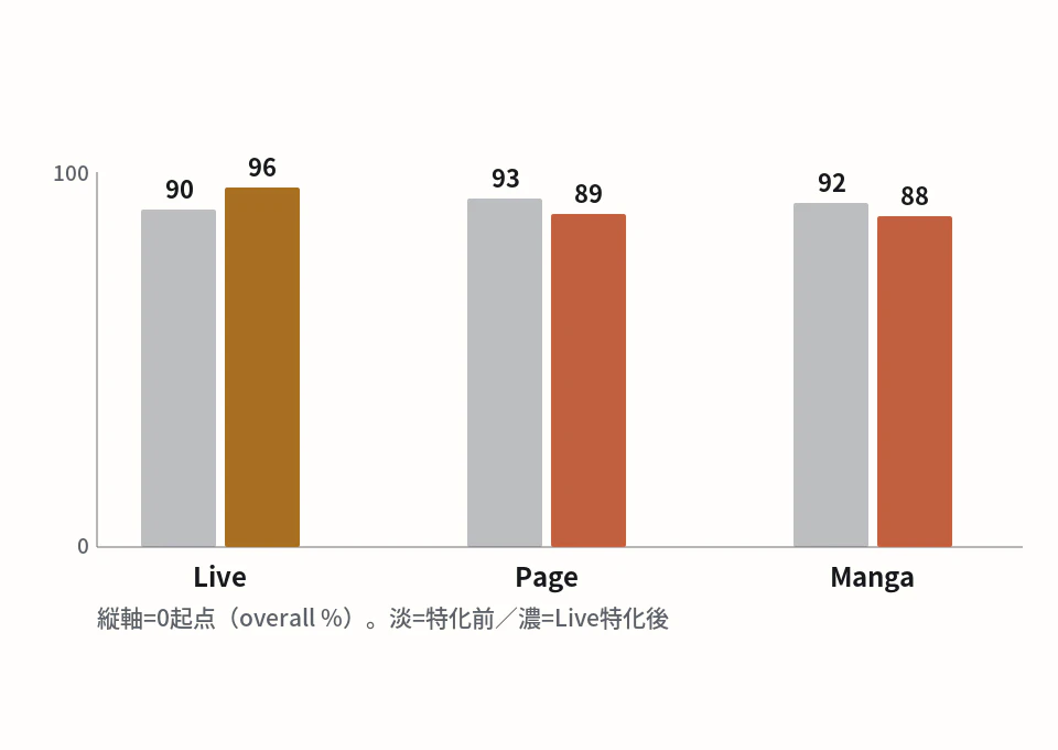 ゼロ起点の縦軸(overall %, 0〜100)で、Live特化の前後を比較。Liveは90→96へ上がるが、Page 93→89・Manga 92→88へ下がる。3モードとも高い水準に密集し、変化は小さいが方向は逆