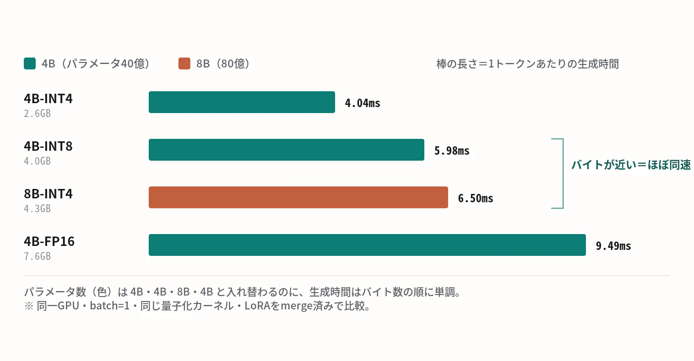 重みのバイト数と1トークンあたりの生成時間の関係。4B-INT4は2.6GBで4.04ms、4B-INT8は4.0GBで5.98ms、8B-INT4は4.3GBで6.50ms、4B-FP16は7.6GBで9.49ms。パラメータ数は4Bと8Bが入れ替わって並ぶが、バイト数の順に生成時間が単調に増える。
