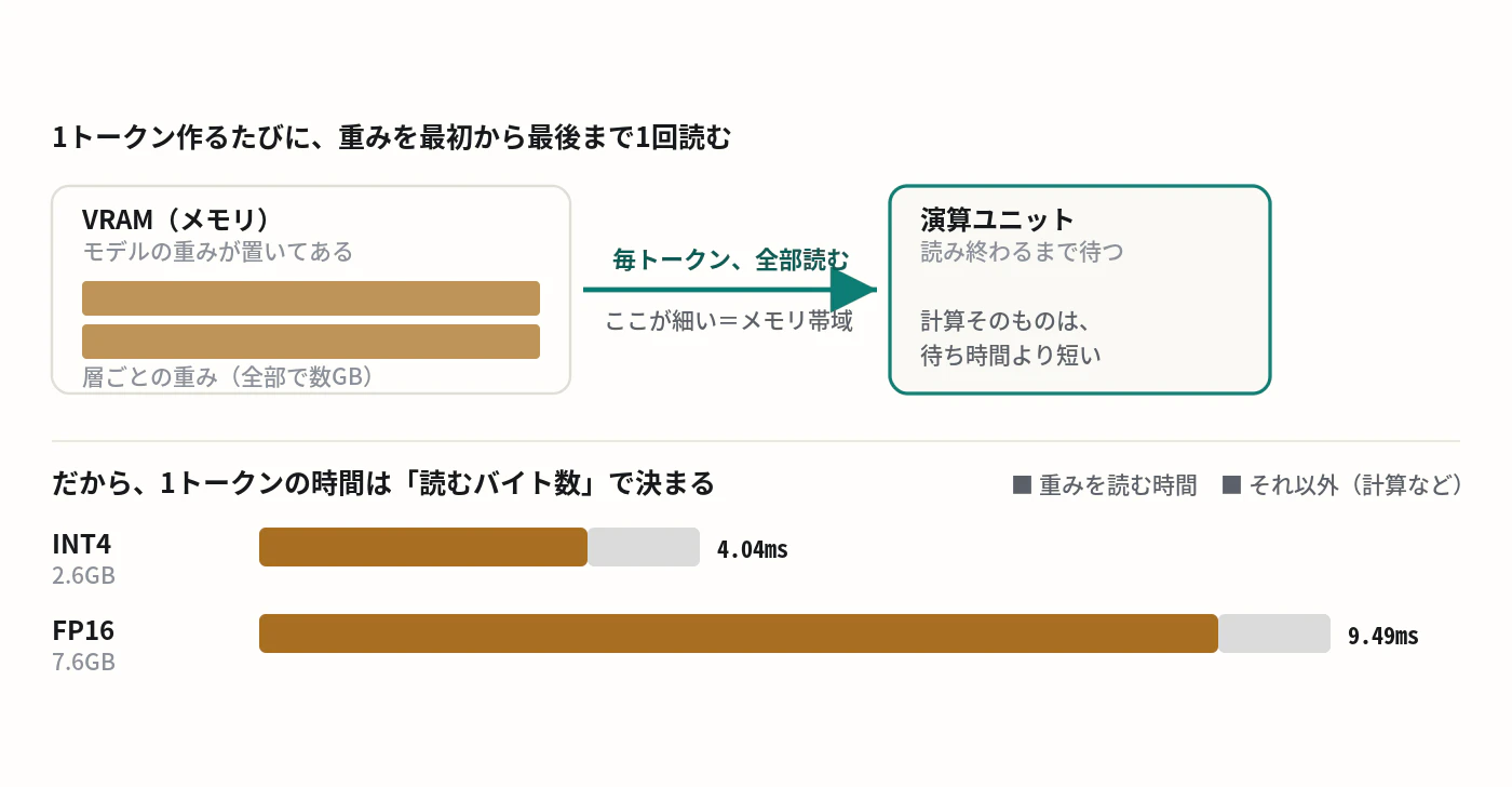 1トークン生成するたびに、VRAMに置かれたモデルの重み全体を演算ユニットへ読み出す様子の図。重みが2.6GBのINT4では読み出しが短く、7.6GBのFP16では約3倍長い。演算ユニットは待っている時間のほうが長く、律速はメモリ帯域である。