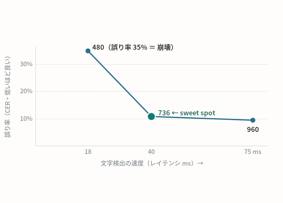 OCR検出の解像度sweep: 横軸レイテンシ、縦軸CER(誤り率)。736が速度と精度のsweet spot、480でCERが急増
