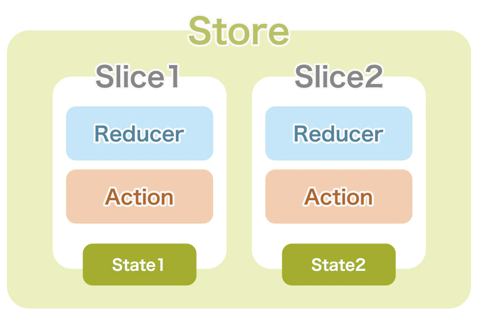 Reduxの用語と使い方についてまとめました【React/React-redux/Redux Toolkit】 | えむ家のメモ帳