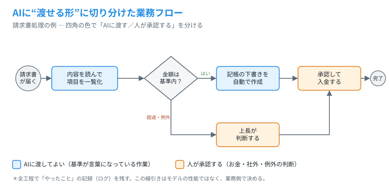 AIに渡せる形に切り分けた業務フロー図(請求書処理の例)