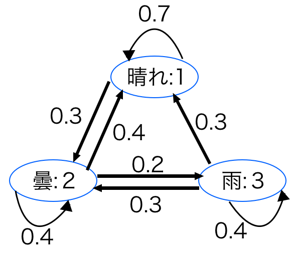 マルコフ連鎖の基本とコルモゴロフ方程式