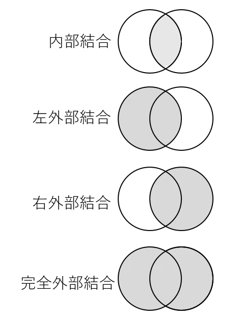 結合についてイメージ