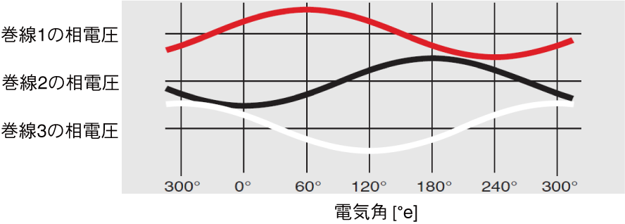 三相ブラシレスモーター正弦波