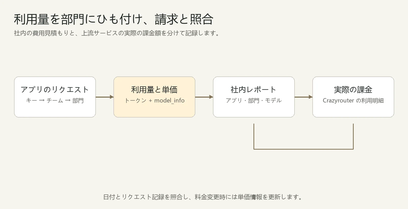 企業 AI 費用集計:リクエストをアプリと部門に帰属させ、価格設定から費用を推定し、Crazyrouter の実際の請求と照合する