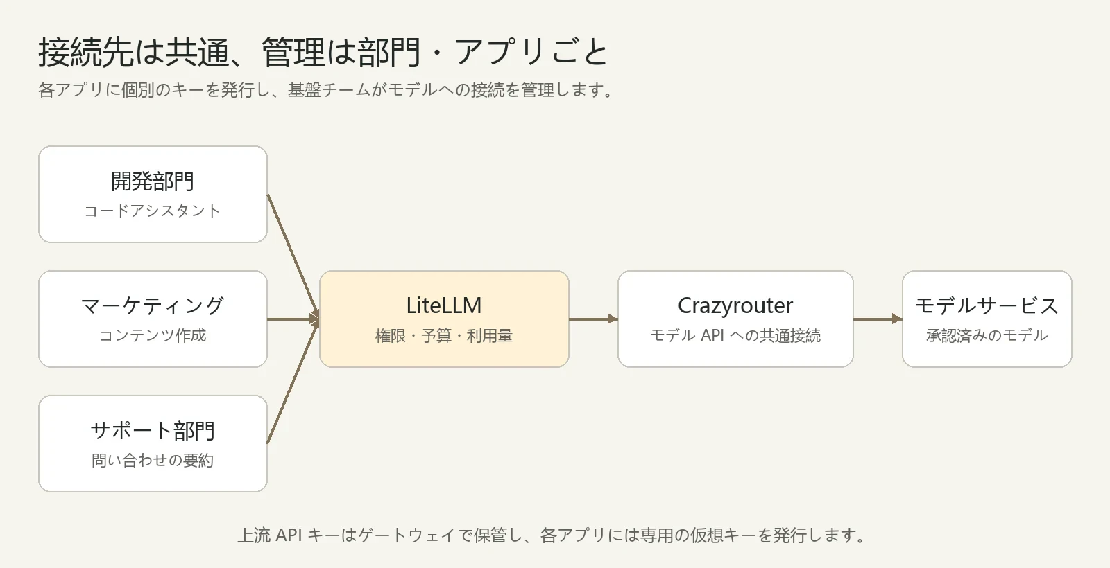企業 AI 管理アーキテクチャ:部門アプリは独立した仮想キーで LiteLLM に接続し、ゲートウェイが Crazyrouter のモデル API を呼び出す