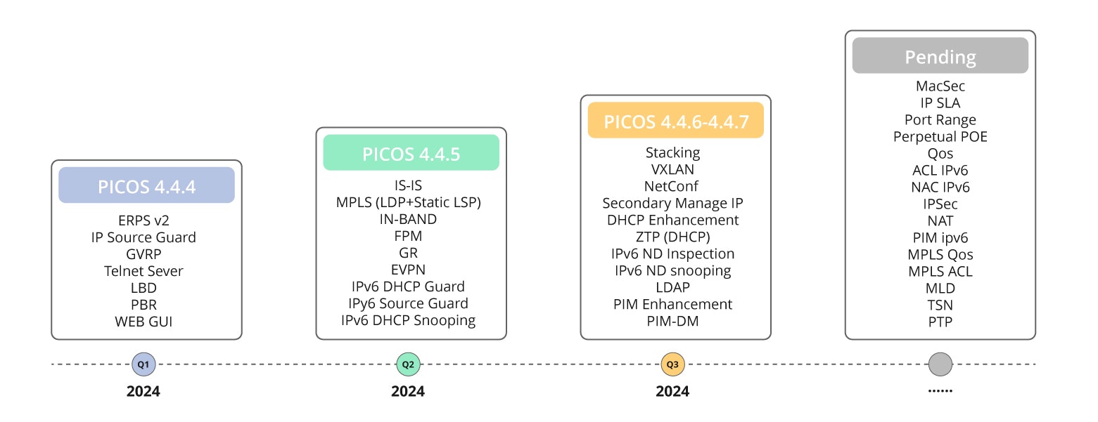 PicOS Roadmap PicOS Roadmap