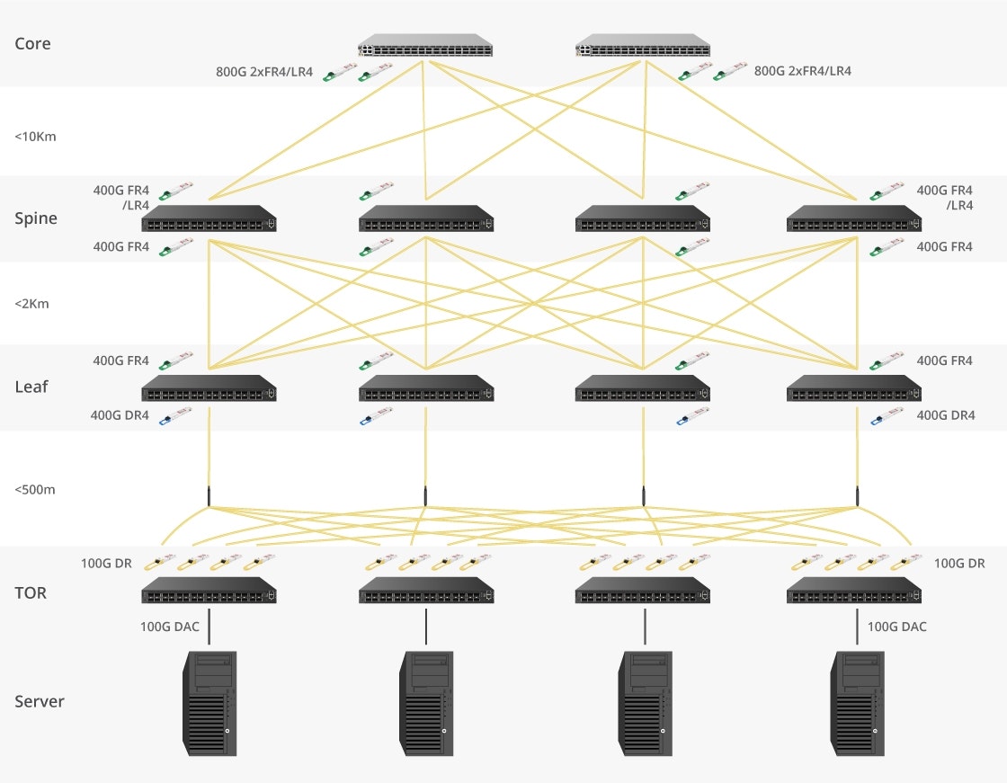 800G data center solution