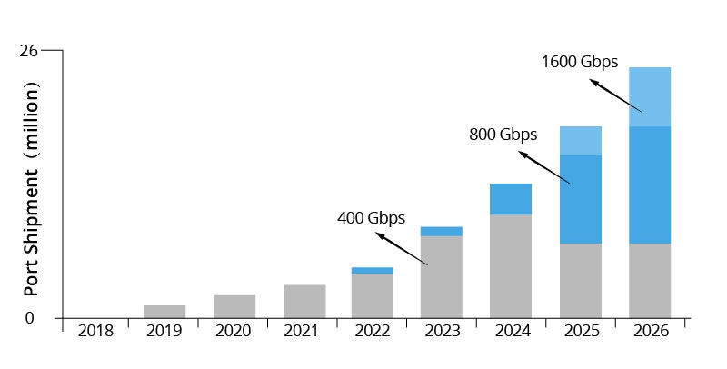 Bright Prospects for the 800G/400G Optical Module Market