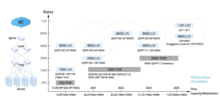 AI Data Center Network Architecture Needs 800G/400G Transceivers