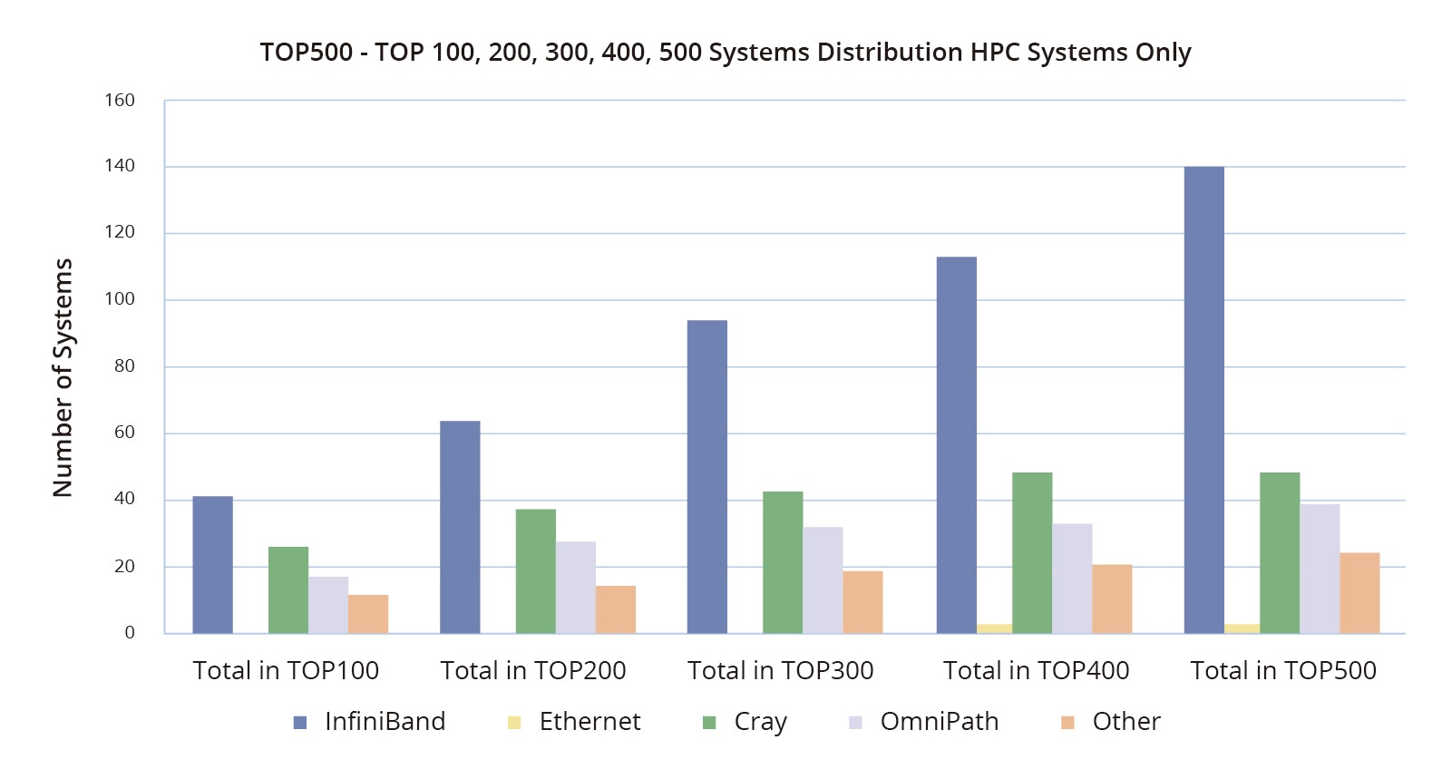 Global HPC TOP500 Rankings Global HPC TOP500 Rankings