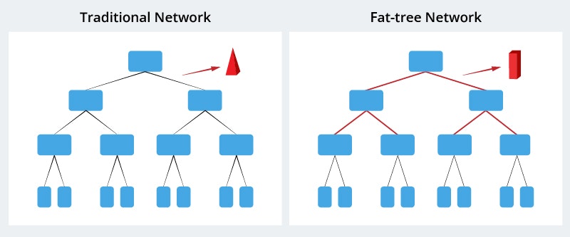 The Fat Tree Data Center Network Architecture