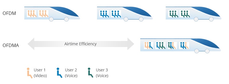 OFDM vs OFDMA OFDM vs OFDMA