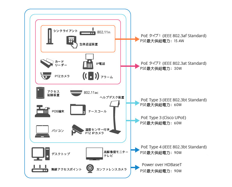 PoE標準規格 PoE標準規格