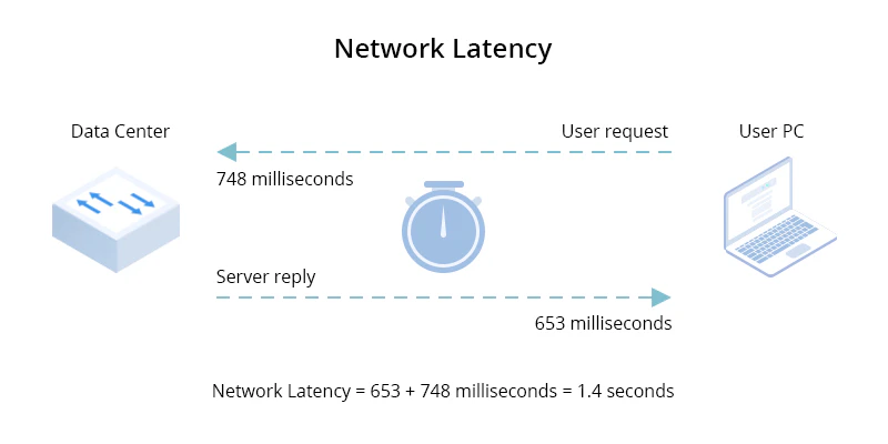 network latency