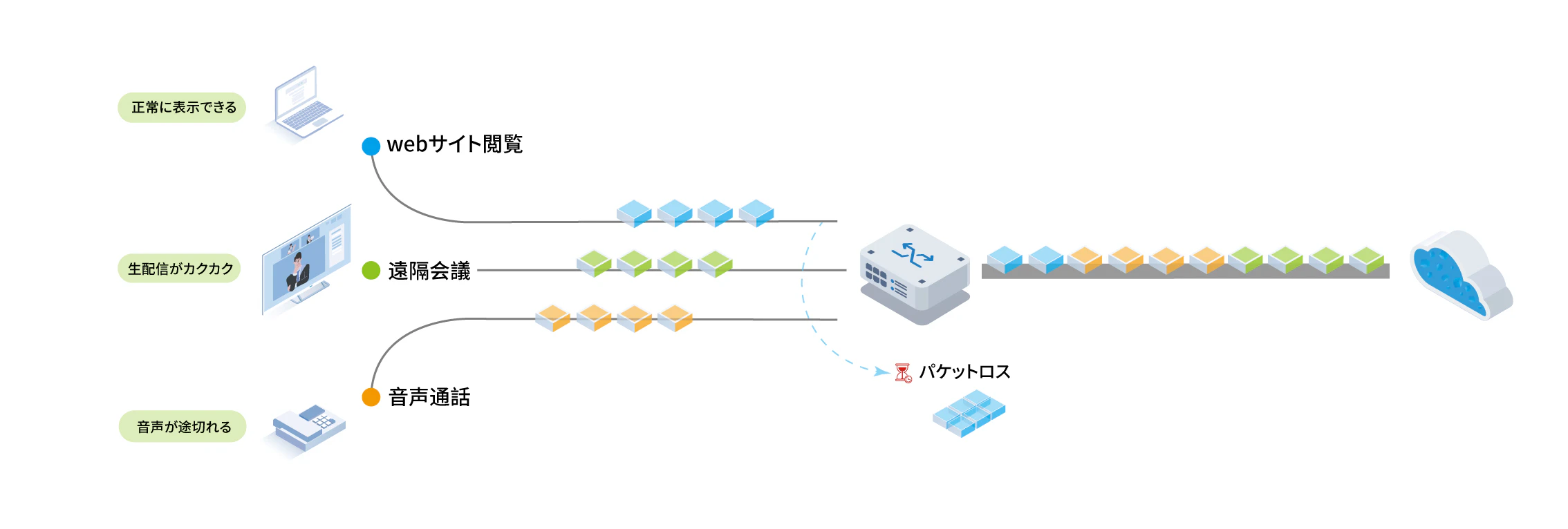 図2:QoSによる通信品質の改善 図2:QoSによる通信品質の改善