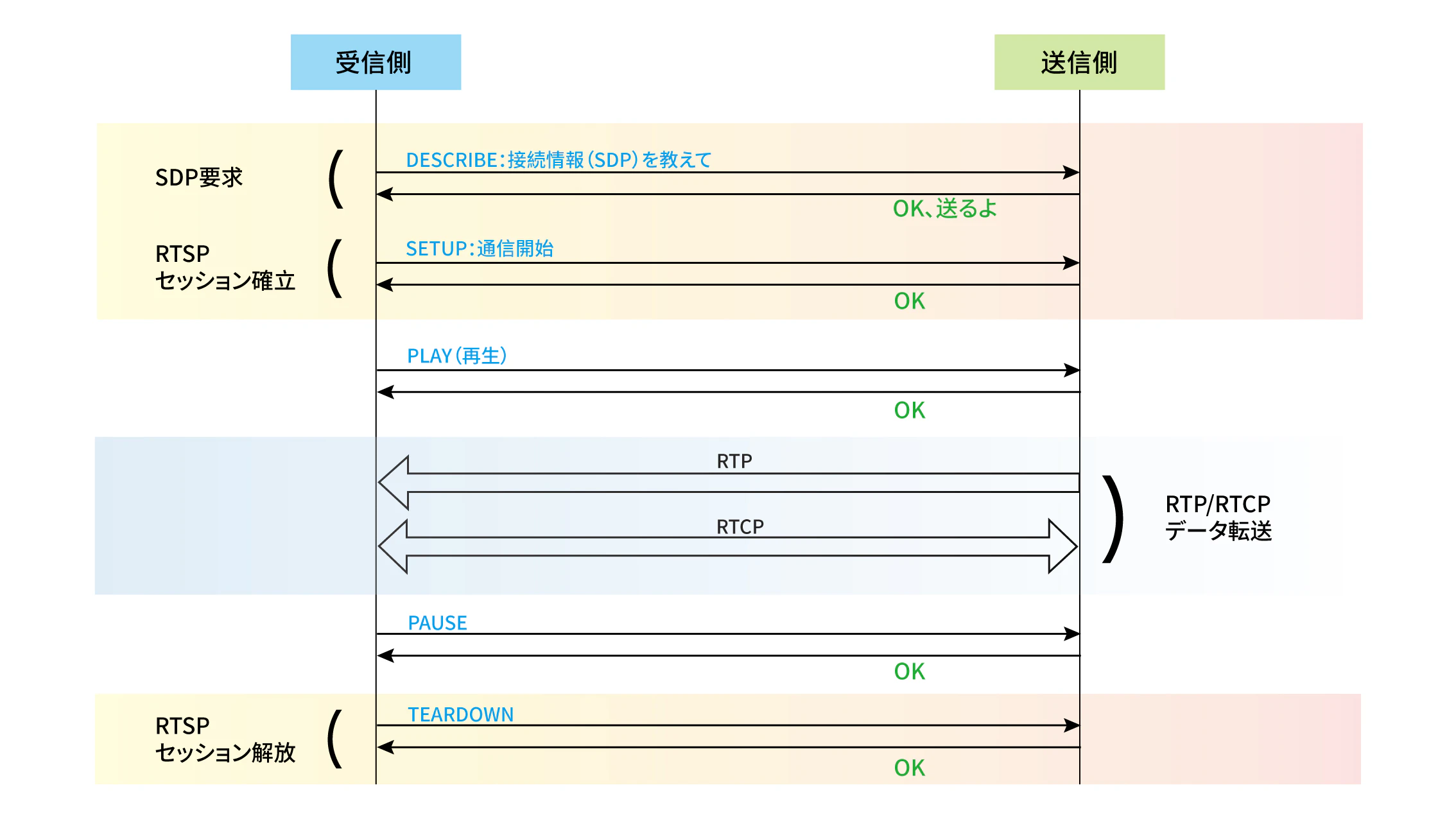 RTPによるパケット転送・制御 RTPによるパケット転送・制御