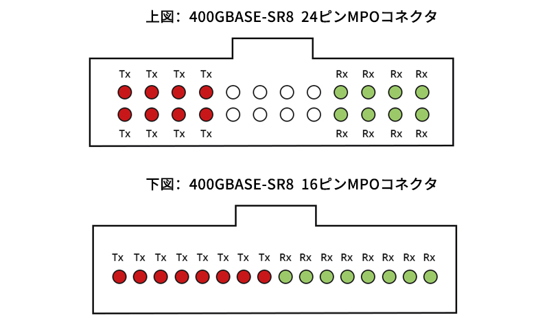 400GBASE-SR8:16ピンと24ピン 400GBASE-SR8:16ピンと24ピン