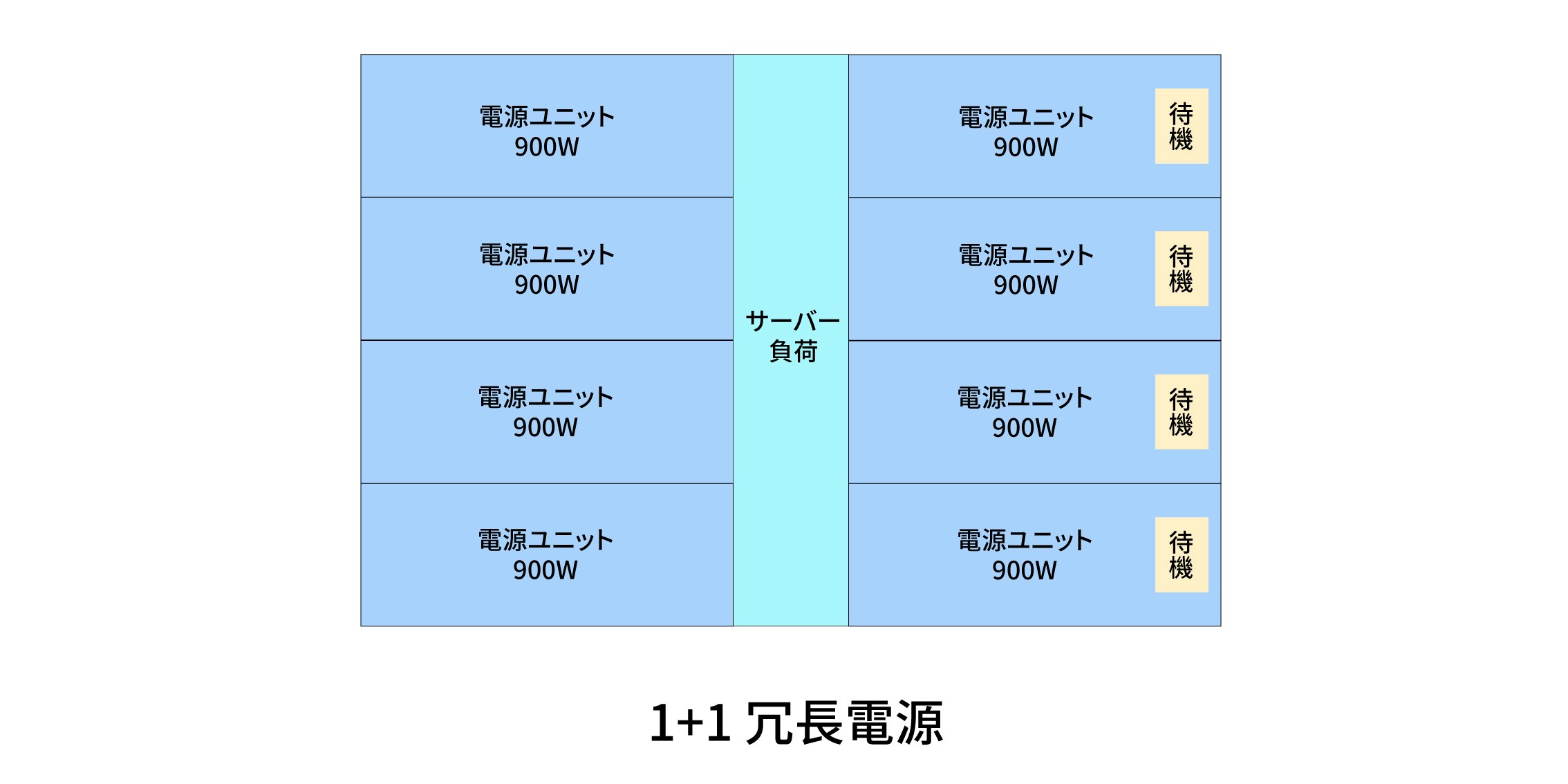 1+1冗長電源 1+1冗長電源