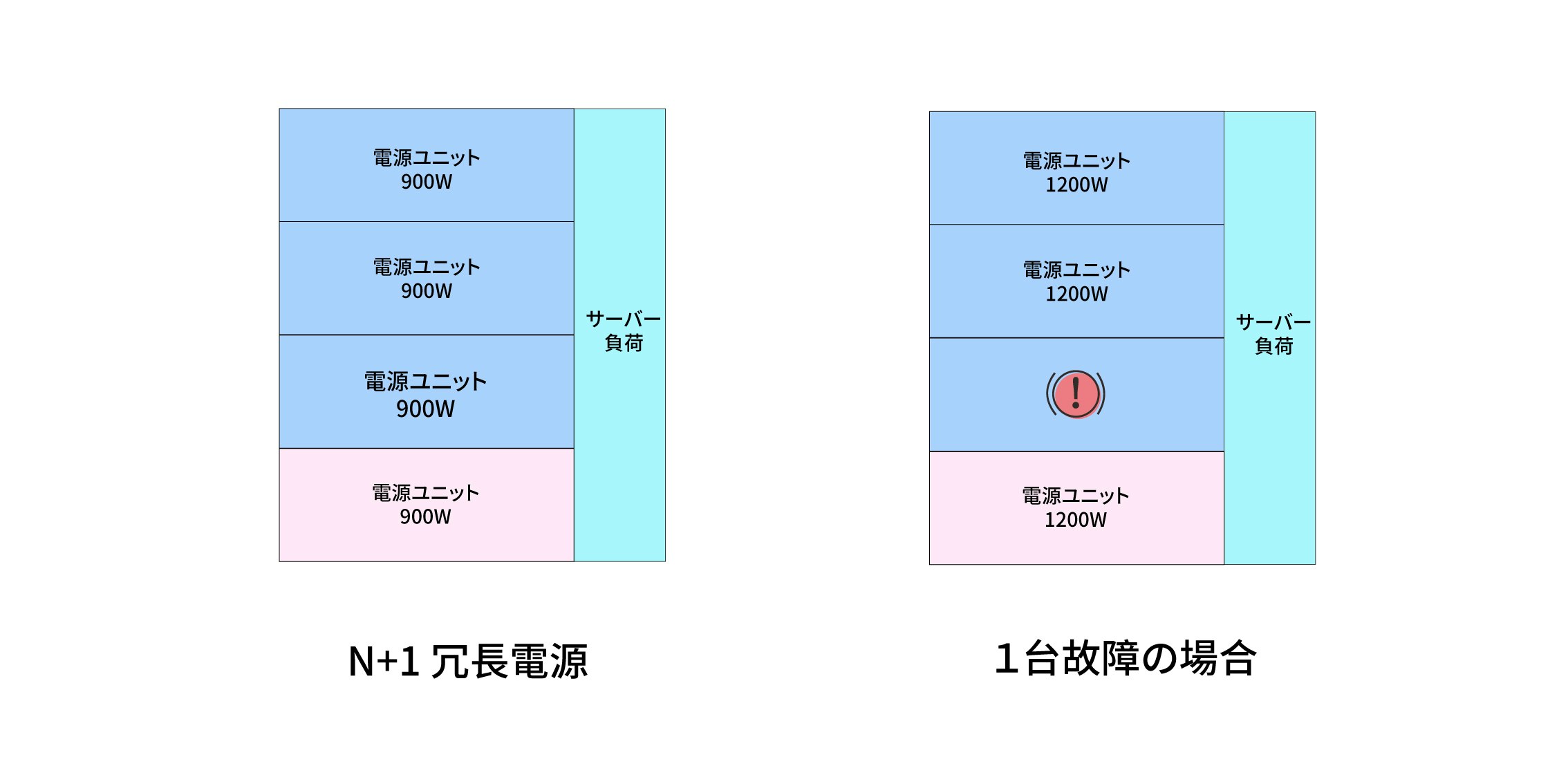 N+1冗長電源 N+1冗長電源