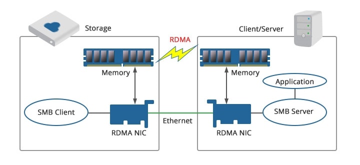 RDMA Technology RDMA Technology