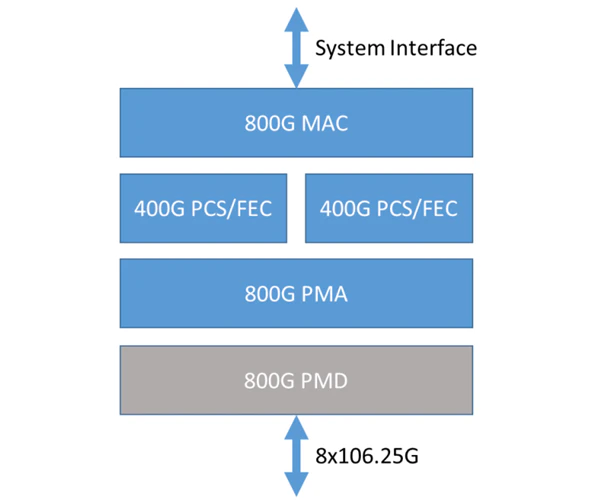 800G Ethernet 800G Ethernet