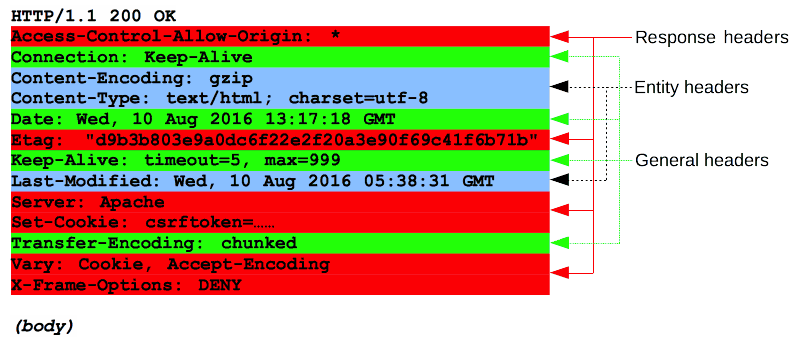 Httpステータスコード 完全に理解した Qiita Httpステータスコード 完全に理解した Qiita