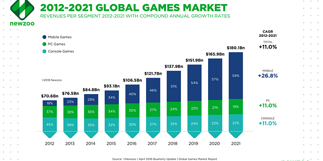 2012--2021 Global Games Market Revenues. It show increasing trend at the rate of 11% CAGR.