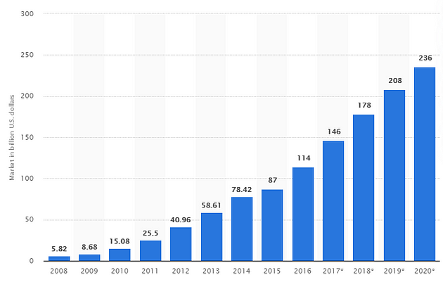 The total size of the public cloud computing market from 2008 to 2020(in billion U.S. dollars). It shows increasing trend from 5.82B in 2008 to 236B in 2020.
