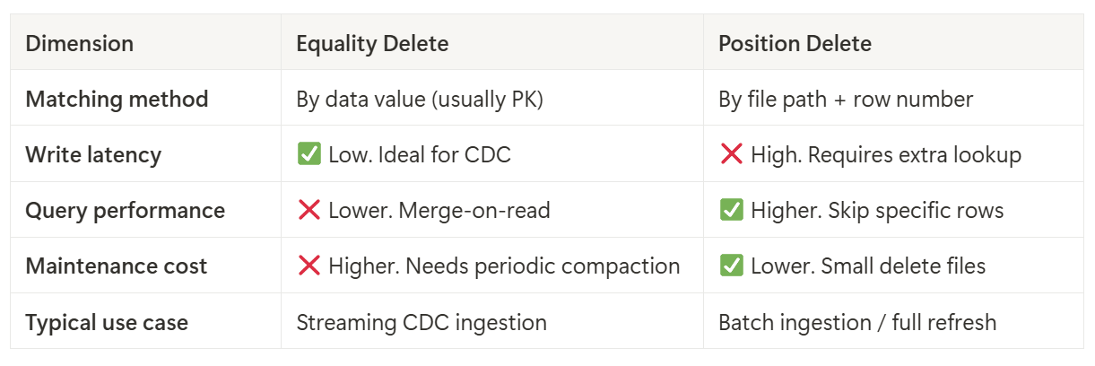 Equality delete と Position delete の比較