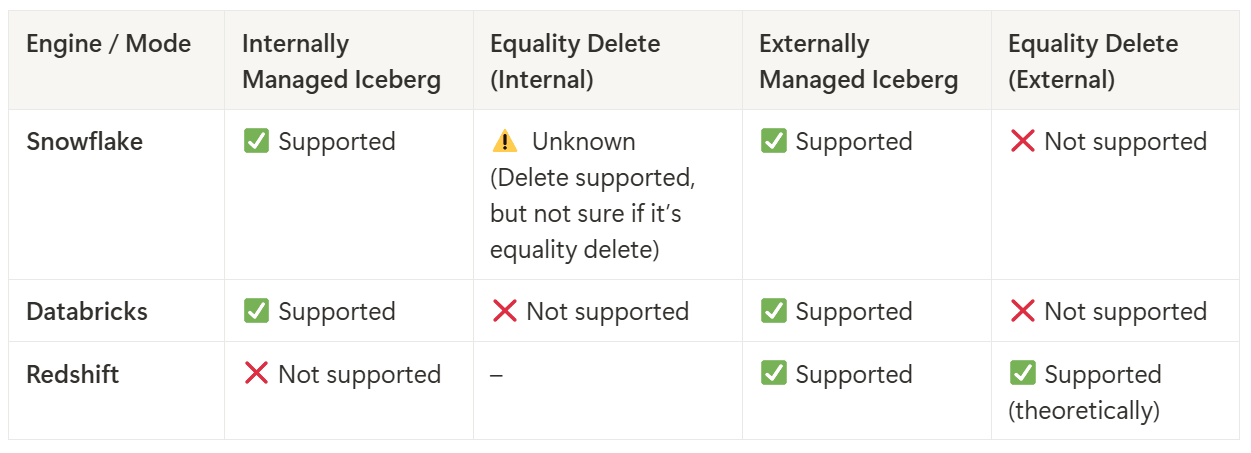 Snowflake、Databricks、Redshift の比較