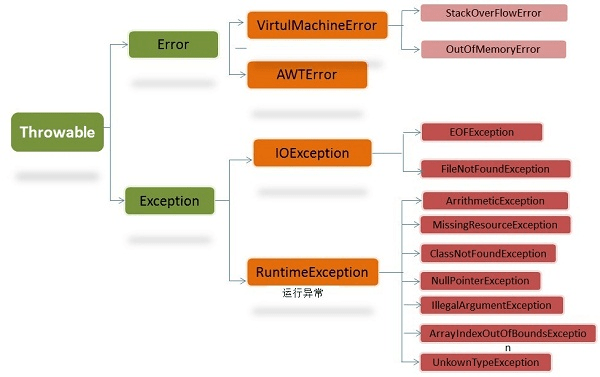 Java例外クラス階層図