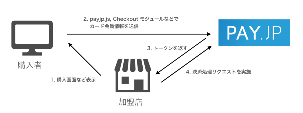 PAY.JPトークン決済の簡単な流れ