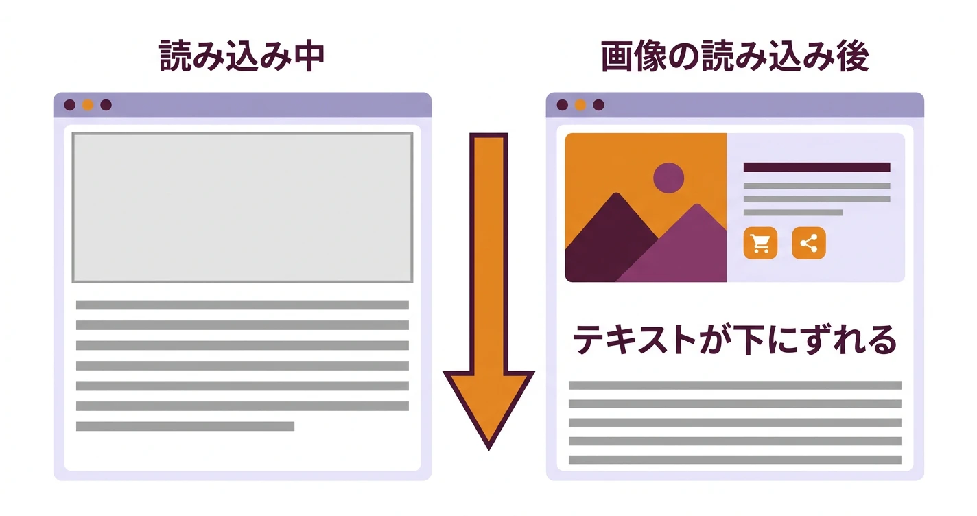 画像の読み込みでテキストが下にずれるレイアウトシフトの概念図