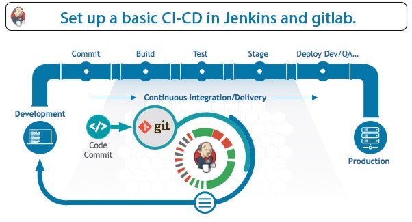 set-up-a-basic-CICD-in-Jenkins-and-gitlab
