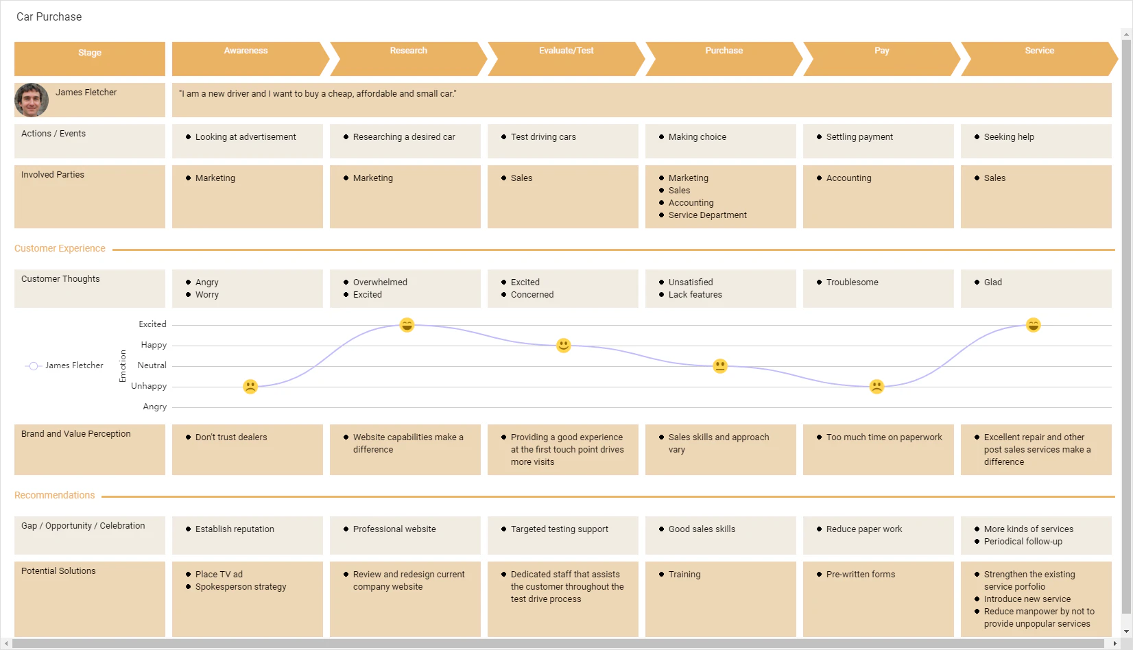 Customer journey map