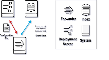 Deployment Server と Forwarder と Indexerの関係