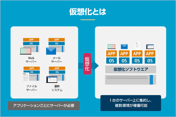 仮想サーバーについて