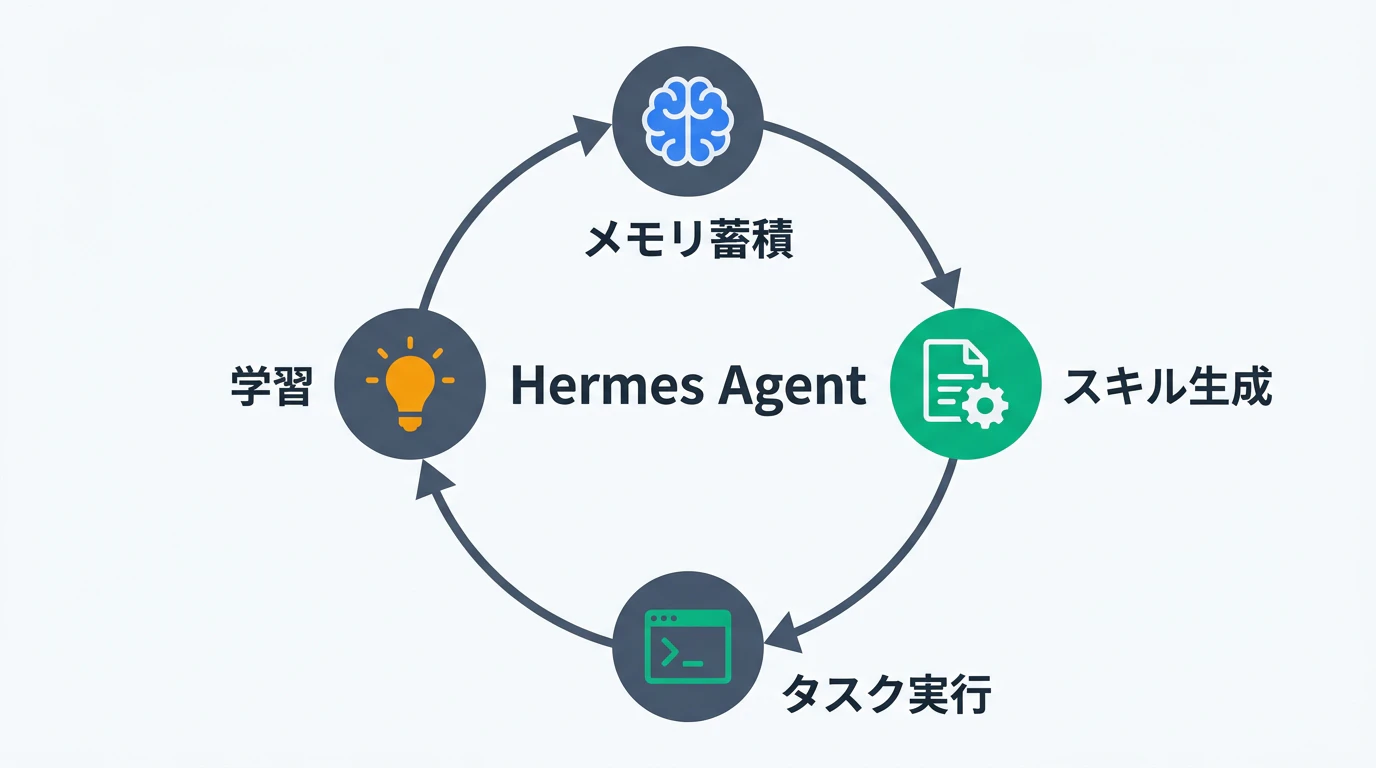 Hermes Agentの自己成長ループ