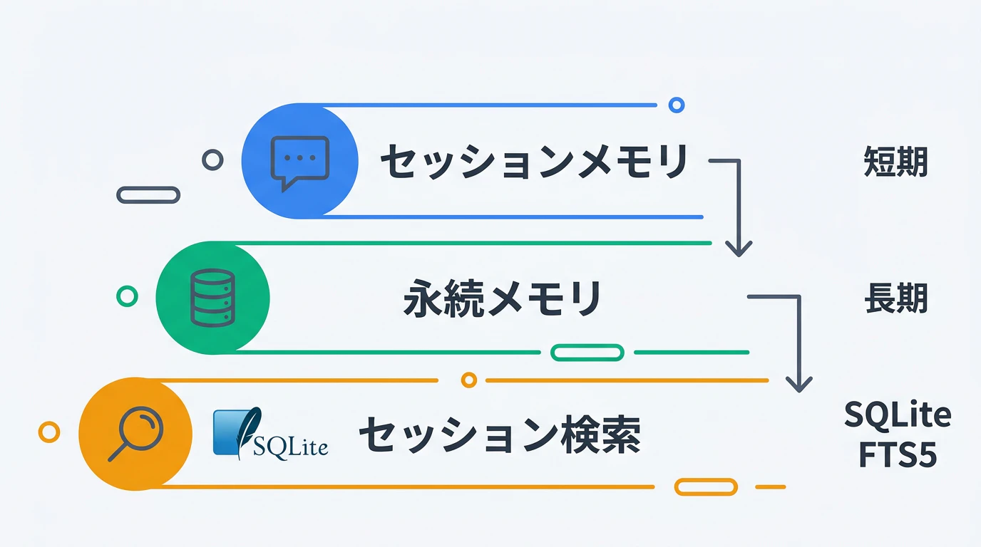 3層メモリシステム