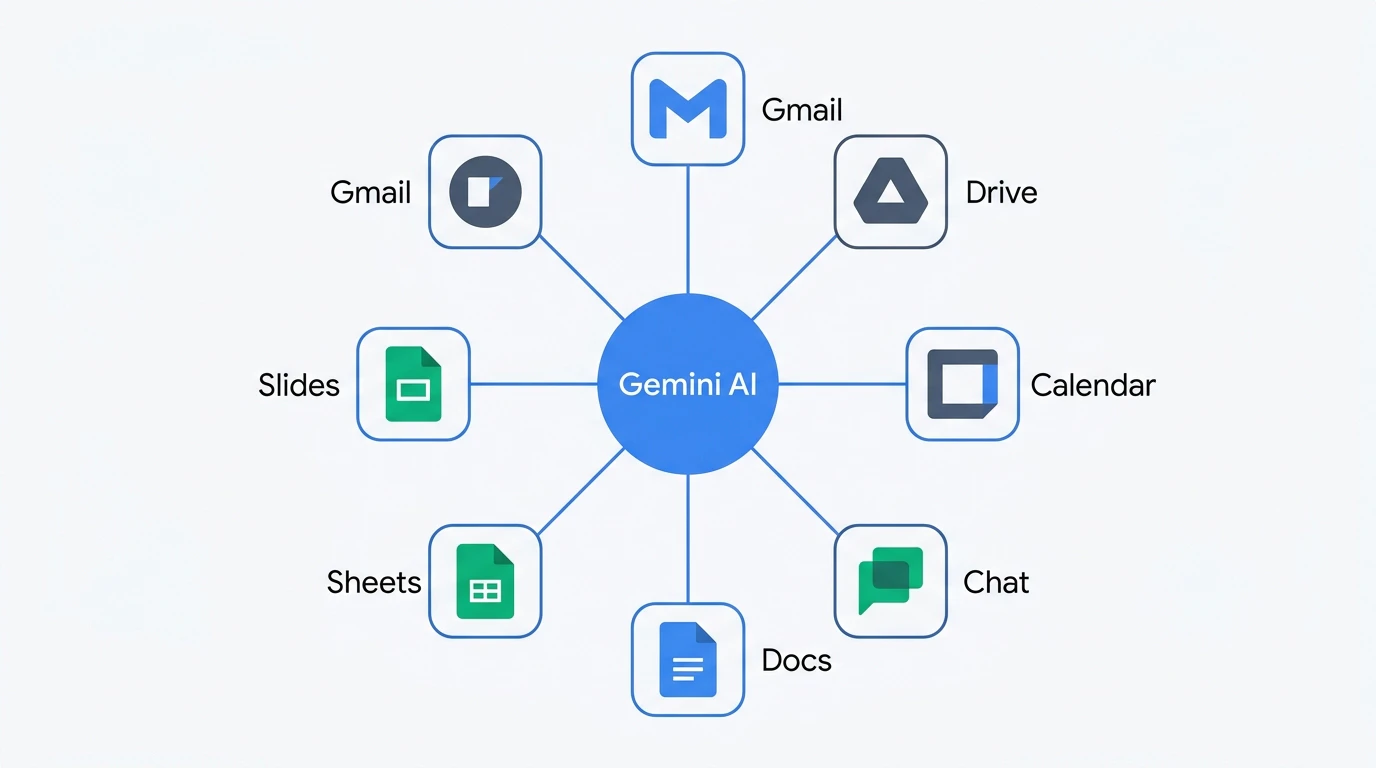 Google Workspace Intelligence — Gemini AI を中心に全アプリが接続するアーキテクチャ