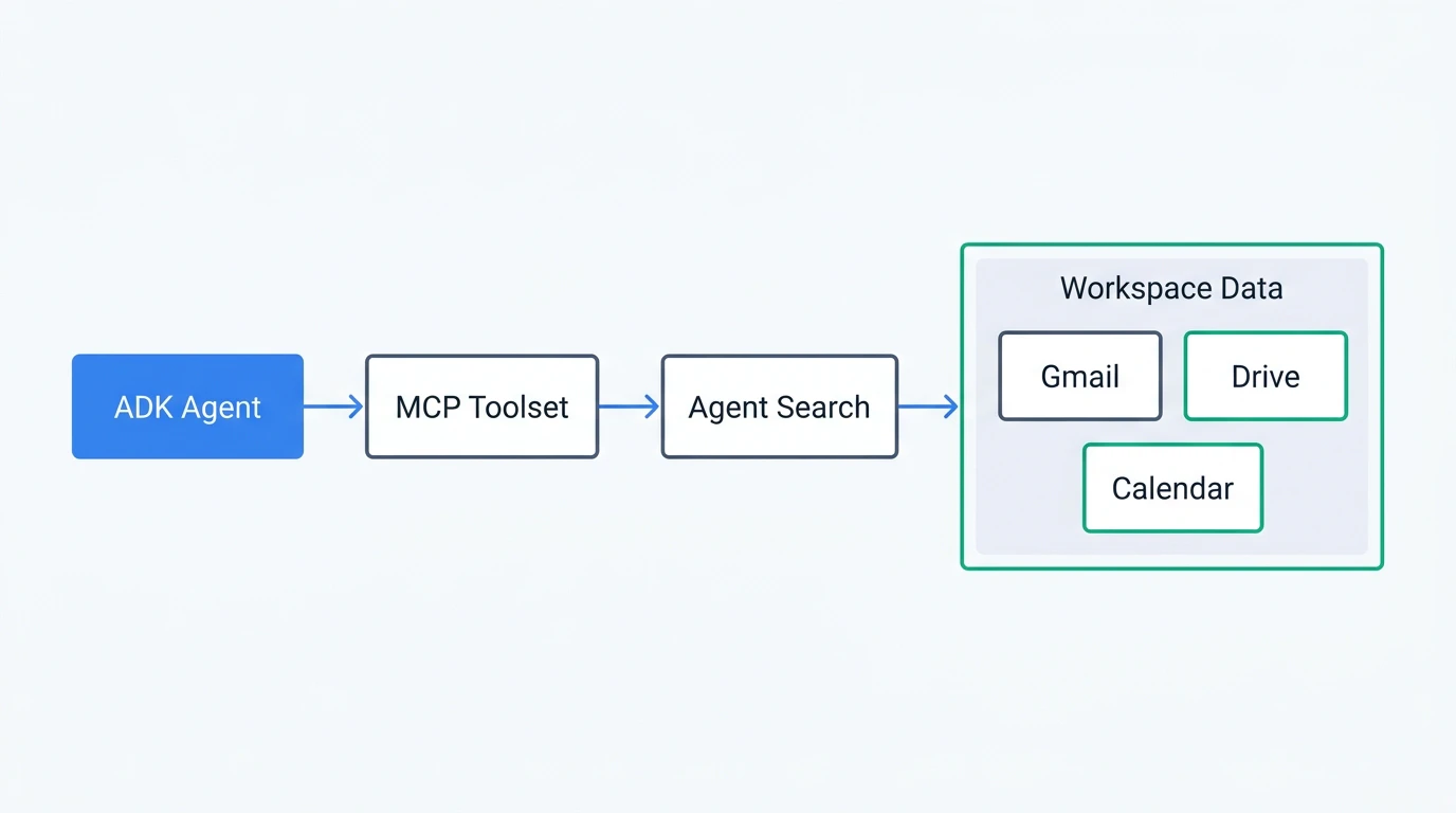 ADK → MCP Toolset → Agent Search → Workspace Data の統合フロー