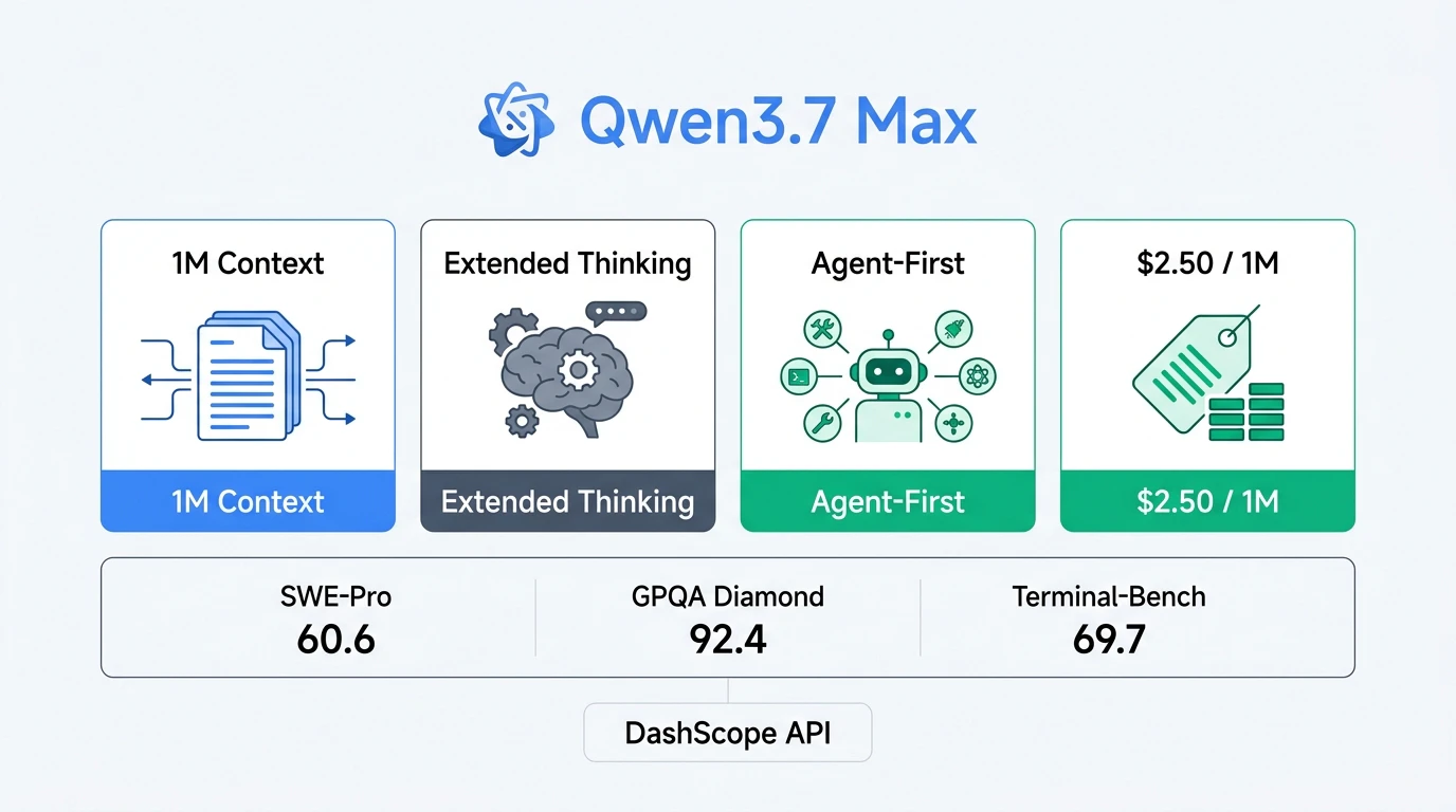 Qwen3.7 Max モデル概要: 1M コンテキスト・Extended Thinking・ベンチマーク一覧