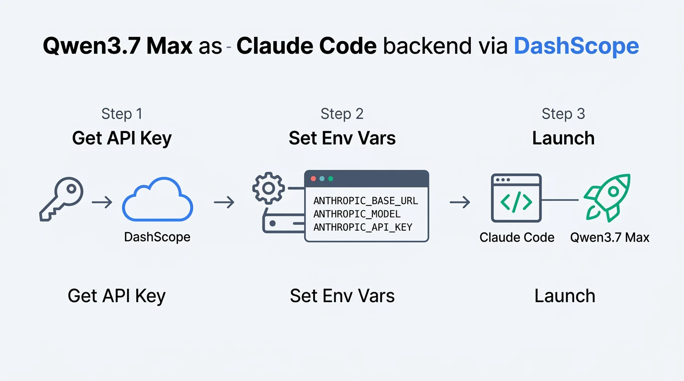 Claude Code のバックエンドを Qwen3.7 Max に切り替える手順フロー